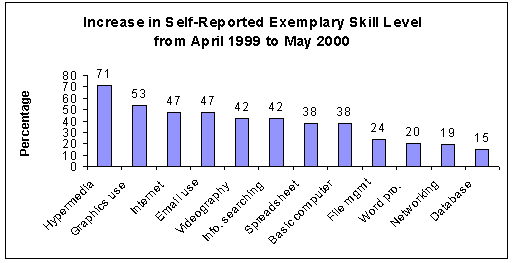 Increase in skill level chart