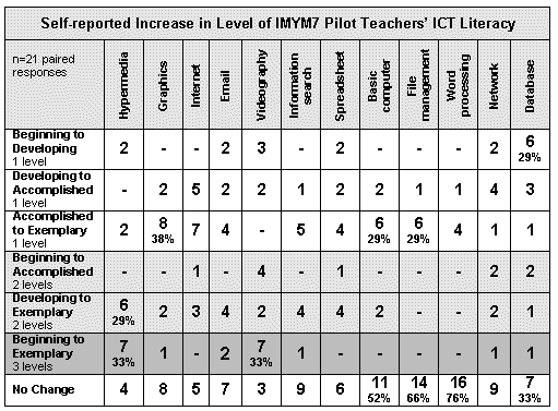 Inrease in ICT Literacy table