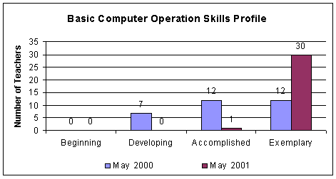 computer operation chart