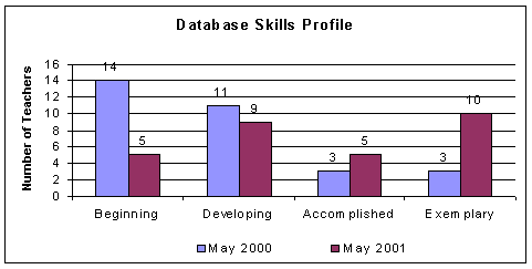 database chart