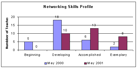 networking chart