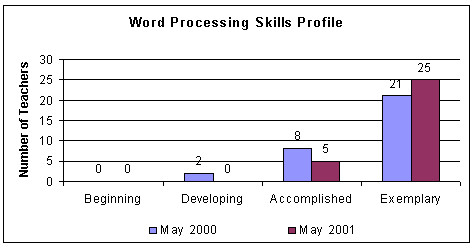 word processing chart