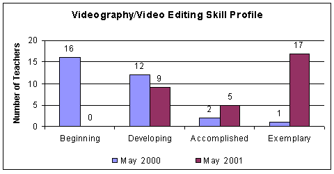 videography chart