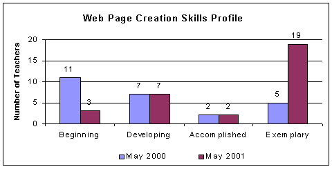 web page creation chart