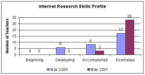 Internet chart