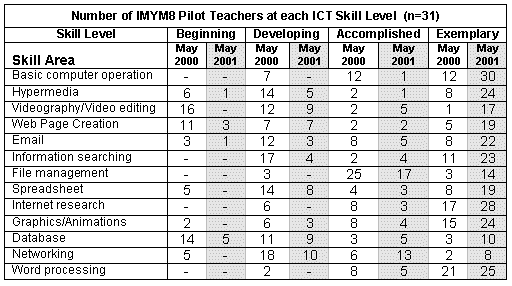 Skill level table