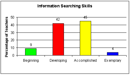 Information Searching Skills Graph