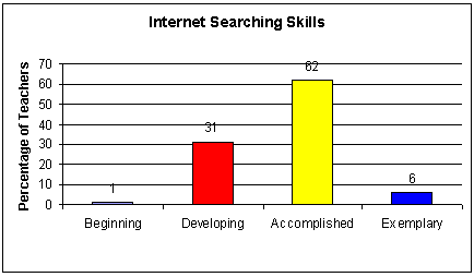 Internet Searching Skills Graph