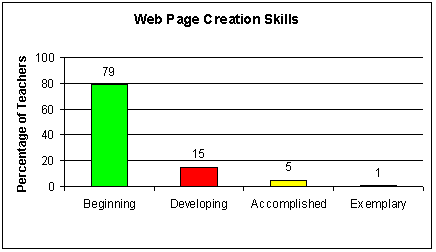 Web Page Creation Skills Graph