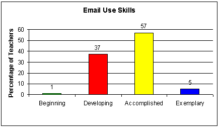 Email Use Skills Graph