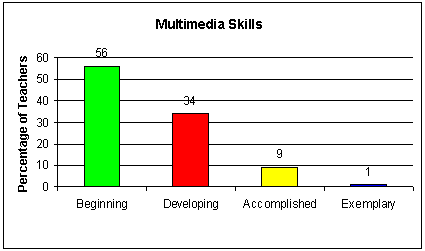 Multimedia Skills Graph