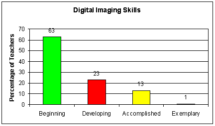 Digital Imaging Skills Graph