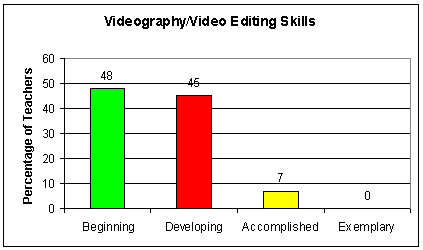 Videography/Video 
					Editing Skills Graph