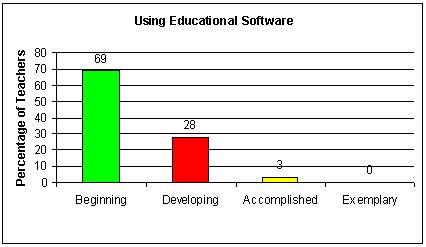 Using Educational Software Graph