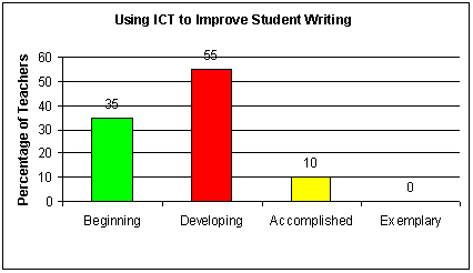 Using ICT to Improve Student Writing Graph