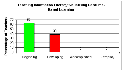 Teaching Information Literacy Skills using Resource-based Learning