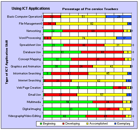 Using ICT Applications Graph 