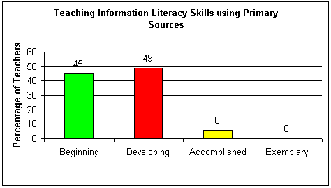 Teaching Information Literacy Skills using Primary Sources