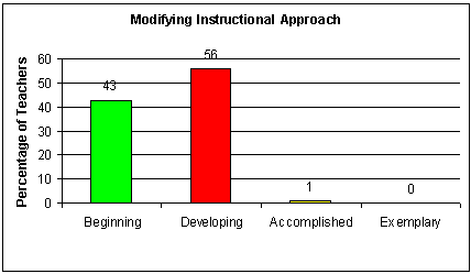 Modifying Instructional Approach Graph