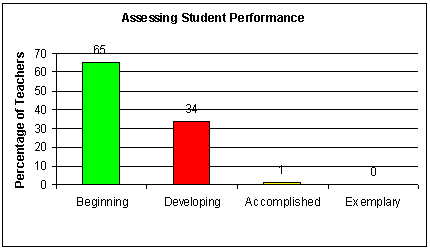 Assessing Student Performance Graph