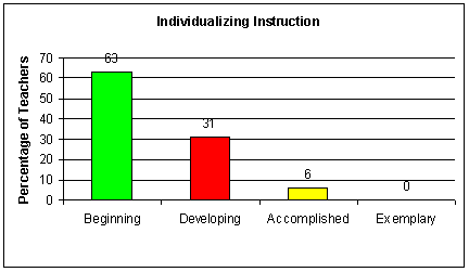Individualizing Instruction Graph