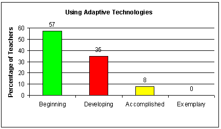 Using Adaptive Technologies Graph