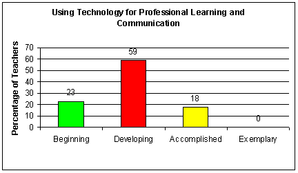 Using Technology for Professional Learning and Communication