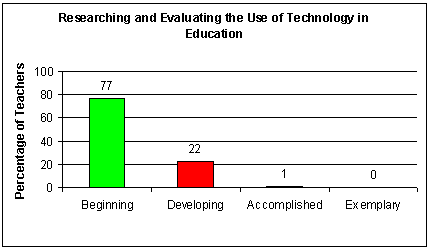 Researching and Evaluating the Use of Technology in Education