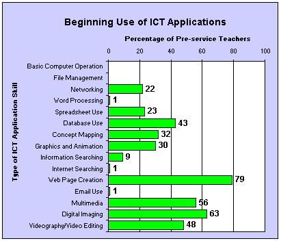 Beginning Use of ICT Applications                     Graph