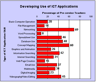 Developing Use of ICT Applications                      Graph