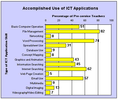 Accomplished Use of ICT                      Applications Graph