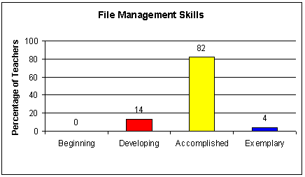 File Management Skills Graph