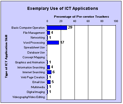 Exemplary Use of ICT Applications Graph