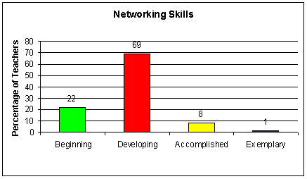 Networking Skills Graph
