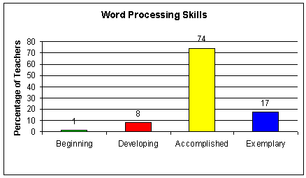 Word Processing Skills Graph