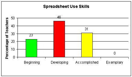 Spreadsheet Use Skills Graph
