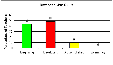 Database Use Skills Graph