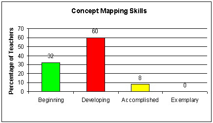 Concept Mapping Skills Use