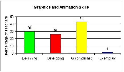 Graphics and Animation Skills 
					Graph