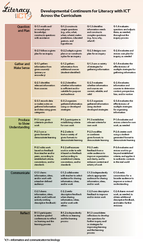 LwICT Continuum Chart