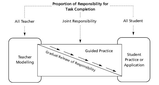 Gradual Release Model