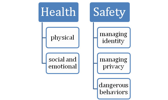Health and Safety Diagram