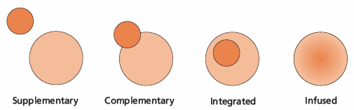 Relationship between ICT and Curriculum