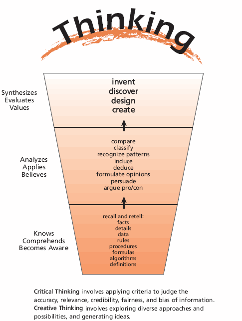 Thinking Skills