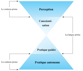 Scéma - L'approche intégrée proactive : variabilités et flexibilité dans la séquence d'enseignement