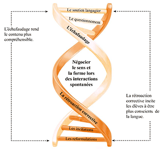 Schéma - L'approche intégrée réactive : les stratégies pour négocier le sens et la forme