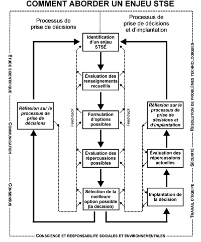 Le processus de prise de décisions liées aux enjeux STSE.