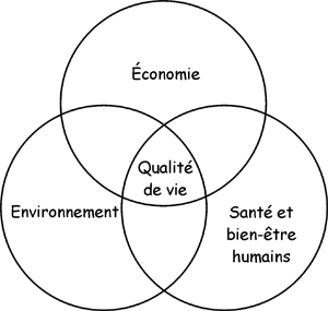 Le developpement durable