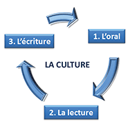 Image représentant le cycle de l’oral, de la lecture et de l’écriture