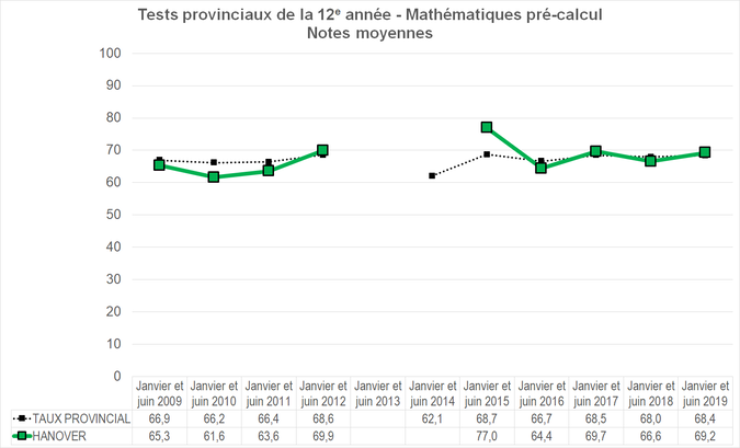 Graphique - Division scolaire Hanover - Notes Moyennes des tests provinciaux de la 12e année - Mathématiques pré-calcul